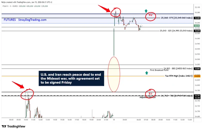 DAX Futures: Gap Up on Peace Deal