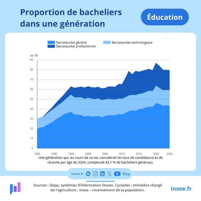 Proportion de bacheliers dans une génération.

En 2024, 79,4 % d’une génération est bachelière. Cette proportion est plus élevée parmi les femmes que parmi les hommes (84,5 vs 74,7).

En 2024, la décomposition selon le type de bac est la suivante : bac général, 43,1 %, bac technologique 16,1 %, bac professionnel, 20,2 %.