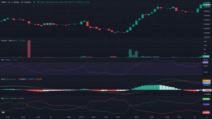 SNEKUSD 15m candles price chart between 2026-06-13T17:45:00Z and 2026-06-15T05:40:00Z with RSI, MACD and ADX indicator