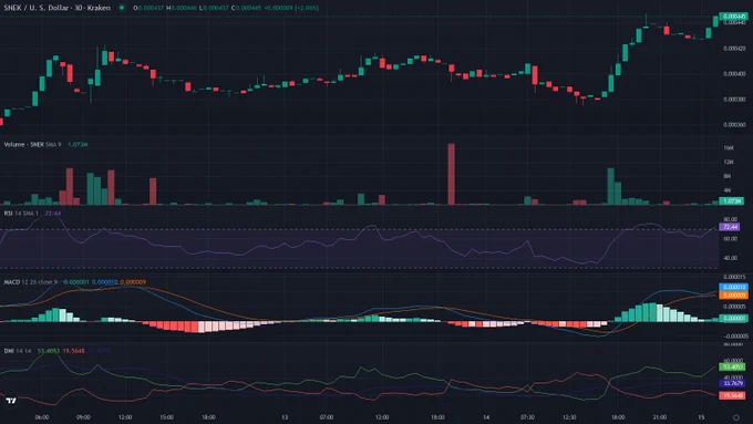 SNEKUSD 30m candles price chart between 2026-06-12T06:00:00Z and 2026-06-15T05:40:00Z with RSI, MACD and ADX indicator