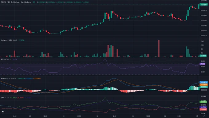 SNEKUSD 1h candles price chart between 2026-06-09T06:00:00Z and 2026-06-15T05:40:00Z with RSI, MACD and ADX indicator
