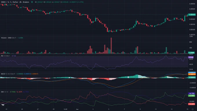 SNEKUSD 4h candles price chart between 2026-05-22T08:00:00Z and 2026-06-15T05:40:00Z with RSI, MACD and ADX indicator