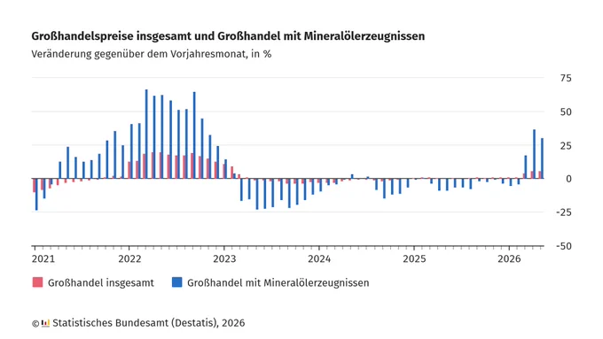 Balkendiagramm mit zwei Farbcodes zeigt die prozentuale Veränderung der Großhandelspreise insgesamt und im Großhandel mit Mineralölerzeugnissen gegenüber dem Vorjahresmonat. Die Zeitachse reicht von 2021 bis 2026. Rote Balken stehen für die Gesamtentwicklung, blaue Balken für Mineralölerzeugnisse. Die blauen Balken schwanken stark, mit deutlichen Ausschlägen nach oben und unten, während die roten Balken geringere Schwankungen aufweisen. Die vertikale Achse ist in Prozent von -50 bis 75 skaliert. Unten links steht die Quellenangabe: Statistisches Bundesamt 2026.
