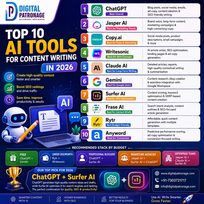 "🚀 Looking to create high-quality content faster in 2026? Let AI do the heavy lifting!

From blog writing and social media content to SEO-optimized articles and marketing copy, AI-powered content writing tools are transforming how businesses create, scale, and optimize content for better results 📈

🏆 Top 10 AI Content Writing Tools in 2026:
✅ ChatGPT
✅ Jasper AI
✅ Copy.ai
✅ Writesonic
✅ Claude AI
✅ Gemini
✅ Surfer AI
✅ Frase AI
✅ Rytr
✅ Anyword

💡 Our Top Recommendation:
ChatGPT   Surfer AI

Use ChatGPT to generate engaging content ideas and drafts, while Surfer AI optimizes your content for search engines and higher rankings. The perfect combination for quality, SEO, and productivity.

Don't let your competitors outrank you. Embrace AI-powered content creation and grow your online presence faster.

🌐 Visit us: [www.digitalpatronage.com](http://www.digitalpatronage.com)
📞 Contact us:  91-7303721717

#DigitalPatronage #AIContentWriting #ContentMarketing #AIWritingTools #ChatGPT