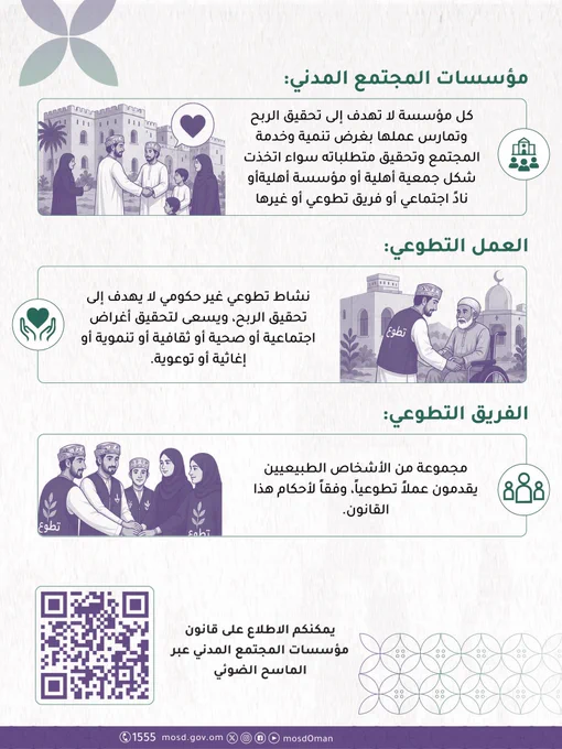 تصميم يتضمن صور بالذكاء الاصطناعي


كتب في التصميم :


مؤسسات المجتمع المدني :
كل مؤسسة لا تهدف إلى تحقيق الربح وتمارس عملها بغرض تنمية وخدمة المجتمع وتحقيق متطلباته سواء اتخذت شكل جمعية أهلية أو مؤسسة أهلية أو ناد اجتماعي أو فريق تطوعي أو غيرها.

العمل التطوعي:
نشاط تطوعي غير حكومي لا يهدف إلى تحقيق الربح ، ويسعى لتحقيق أغراض اجتماعية أو صحية أو ثقافية أو تنموية أو إغاثية أو توعوية.



الفريق التطوعي:
مجموعة من الأشخاص الطبيعيين يقدمون عملاً تطوعياً، وفقاً لأحكام هذا القانون.




يمكنكم الاطلاع على قانون مؤسسات المجتمع المدني عبر الماسح الضوئي