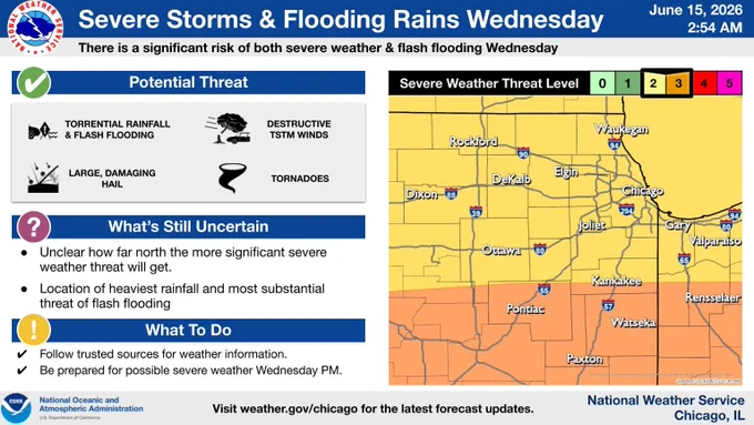 Headline: Severe Storms and Flooding Rains Wednesday.  Sub Headline: There is a significant risk of both severe weather & flash flooding Wednesday.  Potential Threat.  What’s Still Uncertain.  Unclear how far north the more significant severe weather threat will get. Location of heaviest rainfall and most substantial threat of flash flooding.  Follow trusted sources for weather information. Be prepared for possible severe weather Wednesday PM. What To Do.  DESTRUCTIVE.  TSTM WINDS.  TORNADOES.  LARGE, DAMAGING HAIL.  TORRENTIAL RAINFALL.  & FLASH FLOODING.    Graphic Created: Monday, June 15, 2026 2:54 AM CDT