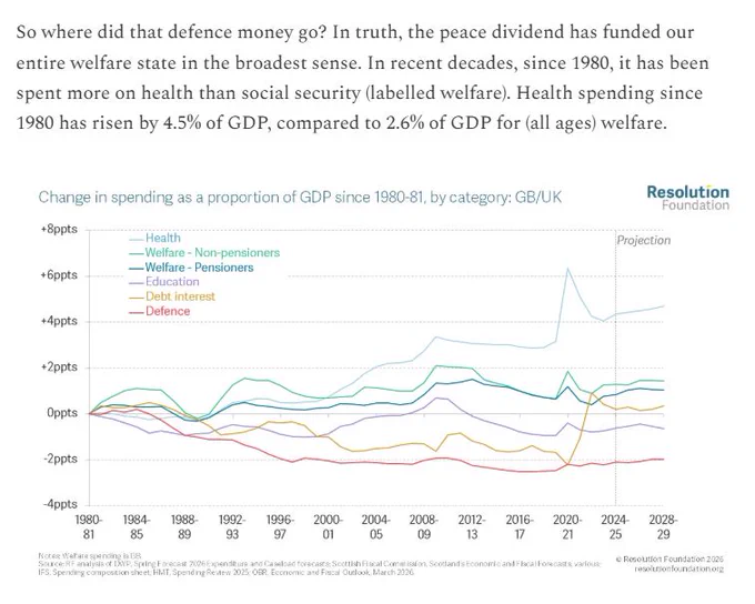So where did that defence money go? In truth, the peace dividend has funded our entire welfare state in the broadest sense. In recent decades, since 1980, it has been spent more on health than social security (labelled welfare). Health spending since 1980 has risen by 4.5% of GDP, compared to 2.6% of GDP for (all ages) welfare.