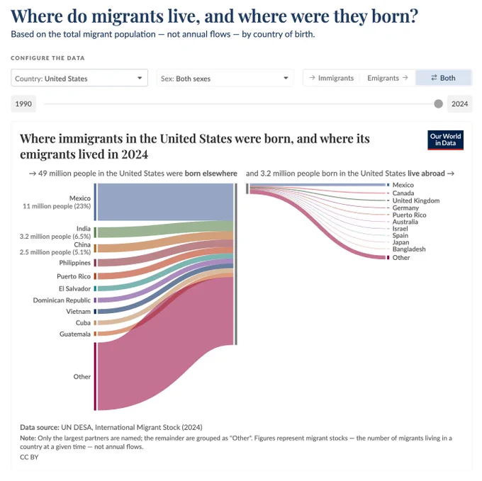 New interactive data visualization by Our World in Data showing data on where migrants live and where they were born. The data source is UN DESA (2024). The chart is licensed CC BY 