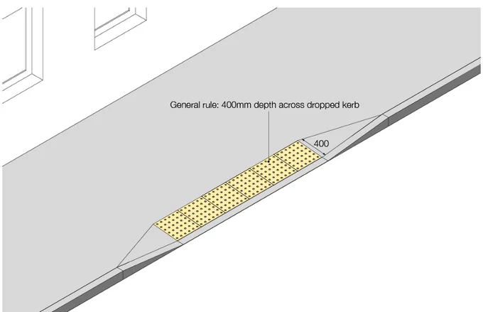 Drawing of a street with dropped kerb, with yellow tactile paving