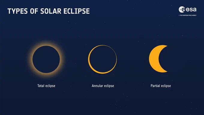 This infographic is titled 'Types of solar eclipse'. It shows three solar eclipses. Running from left to right: a total solar eclipse, which looks like a dark circle surrounded by a glowing, perfectly circular ring. An annular solar eclipse, which is also a dark circle surrounded by a ring, but the ring is more solid and thicker on one side. A partial solar eclipse, which is a yellow crescent-shape, almost like a biscuit with a large bite taken out of it.