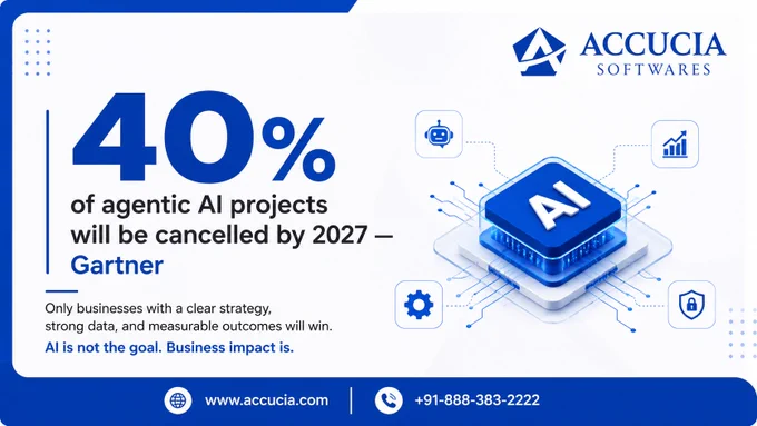 Accucia Softwares corporate insight post in a clean white-and-blue brand layout. Top-right features the official Accucia Softwares logo. Left side highlights a bold blue statistic: “40% of agentic AI projects will be cancelled by 2027 — Gartner.” Supporting copy below reads: “Only businesses with a clear strategy, strong data, and measurable outcomes will win.” Final emphasis line: “AI is not the goal. Business impact is.” Right side shows a futuristic blue AI processor chip connected to icons representing automation, analytics, settings, and security. Footer contains centered website and contact details with icons: www.accucia.com and  91-888-383-2222. Minimal, professional, enterprise-style composition following Accucia brand guidelines.