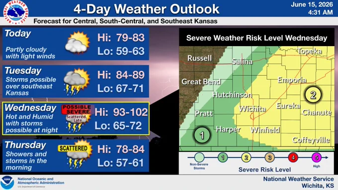 Graphic showing 4 day weather outlook for central, south central, and southeast Kansas. Mild temperatures today followed by hot and humid conditions on Wednesday. Severe weather is possible Wednesday night across south central, and southeast Kansas. 