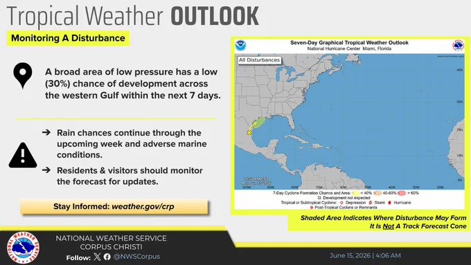 The National Hurricane Center has highlighted an area over the western Gulf with 30% chance of development in the next 7 days. While the chances for development remains low, rain chances increase across the Texas coast through at least mid-week.