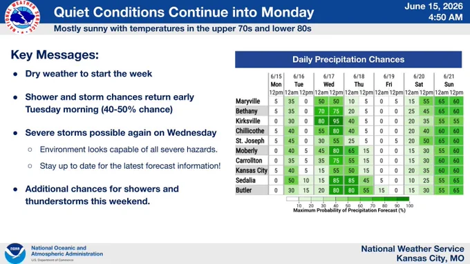 Key messages on the left summarizing the dry weather today, chances for showers Tuesday, then severe thunderstorms Wednesday. On the right, a matrix of precipitation chances each day for various cities.