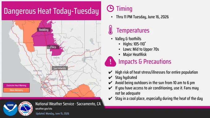 An Extreme Heat Warning remains in effect for portions of the northern Sacramento Valley and surrounding terrain through 11 pm Tuesday. High temperatures up to 110 degrees expected with overnight low temperatures in the 70s.