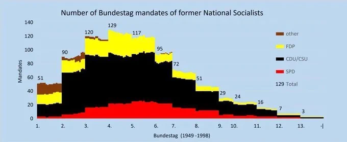 Grafik über die Anzahl der NSDAP Mitglieder pro Partei in der jeweiligen Legislaturperiode. In der 4. Legislaturperiode saßen 129 ehem. NSDAP Mitglieder im Bundestag. 