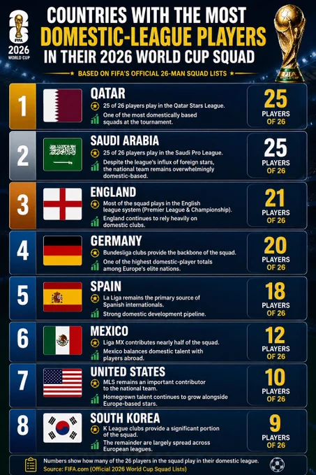 Countries with the Most Domestic-League Players in Their 2026 World Cup Squad