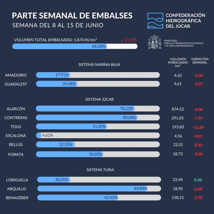 Parte semanal de estado de los embalses gestionados por la CHJ del 8 al 15 de junio.