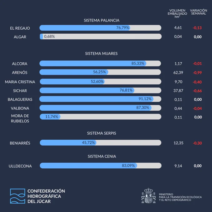 Parte semanal de estado de los embalses gestionados por la CHJ del 8 al 15 de junio.