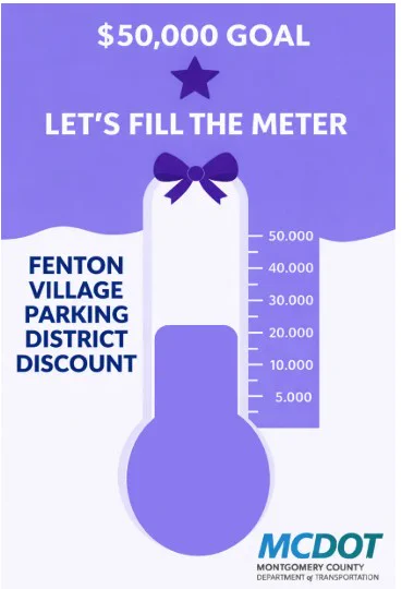 Fundraising thermometer showing progress toward a $50,000 goal for Fenton Village Parking District discount by MCDOT.