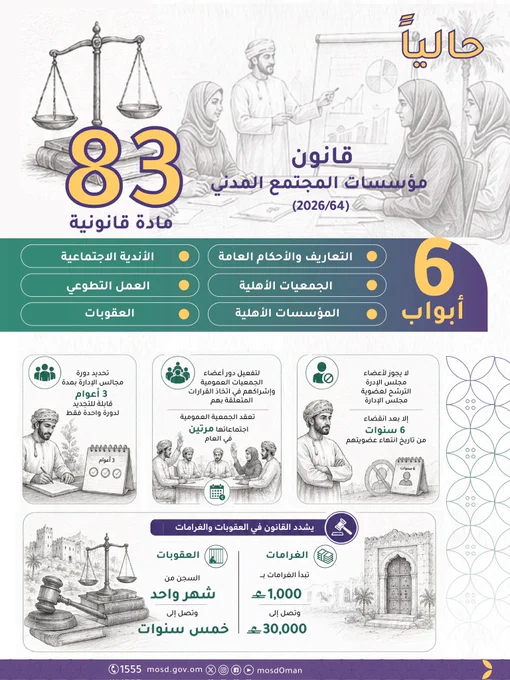 _________________________

تصميم يتضمن صور بالذكاء الاصطناعي


كتب في التصميم :
حالياً 
قانون مؤسسات المجتمع المدني 64 / 2026


83 مادة قانونية 

6 أبواب
• التعاريف والأحكام العامة
• الجمعيات الأهلية
• المؤسسات الأهلية
• الأندية الاجتماعية
• العمل التطوعي
• العقوبات

لتفعيل دور أعضاء الجمعيات العمومية وإشراكهم في اتخاذ القرارات المتعلقة بهم تعقد الجمعية العمومية اجتماعاتها مرتين في العام

تحديد دورة مجالس الإدارة بمدة 3 أعوام قابلة للتجديد لدورة واحدة فقط

لا يجوز لأعضاء مجلس الإدرة الترشح لعضوية مجلس الإدارة إلا بعد انقضاء 6 سنوات من تاريخ انتهاء عضويتهم

يشدد القانون في العقوبات والغرامات
تبدأ الغرامات بألف ريال عُماني وتصل إلى ثلاثين ألف ريال عُماني
والسجن من شهر واحد وتصل إلى خمس سنوات.