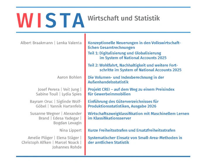 Oben steht der Schriftzug 'WISTA Wirtschaft und Statistik' in großen, klaren Buchstaben. Links darunter sind mehrere Namen in grauer Schrift aufgelistet. Rechts daneben befindet sich eine Liste von Themen in blauer Schrift, die durch eine rote Linie voneinander getrennt sind. Die Themen umfassen konzeptionelle Neuerungen in der Volkswirtschaftlichen Gesamtrechnung, Digitalisierung, Globalisierung, Wohlfahrt, Nachhaltigkeit, Außenhandelsstatistik, maschinelles Lernen und weitere statistische Methoden. Das Layout ist klar gegliedert und verwendet die Farben Blau und Rot auf weißem Hintergrund.
