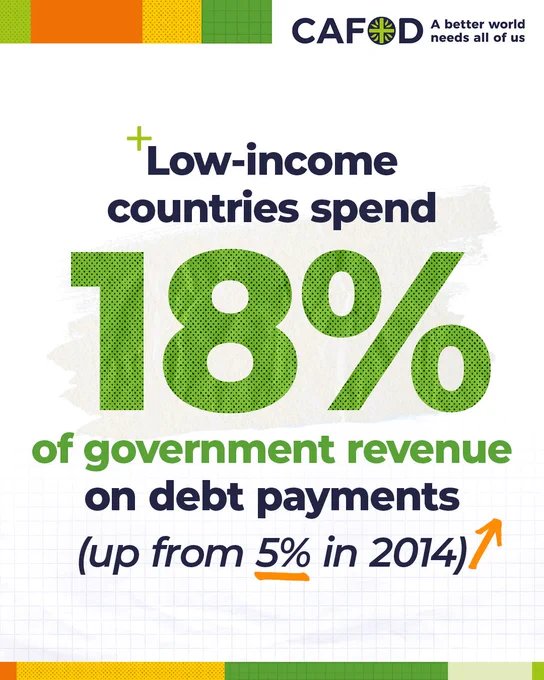 A graphic featuring a large '18%' in green.

"Low-income countries spend 18% of government revenue on dept payments (up from 5% in 2014) 