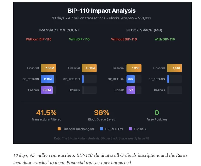 https://blockspaceweekly.substack.com/p/issue-8-bip-110-the-corrected-analysis?utm_source=publication-search