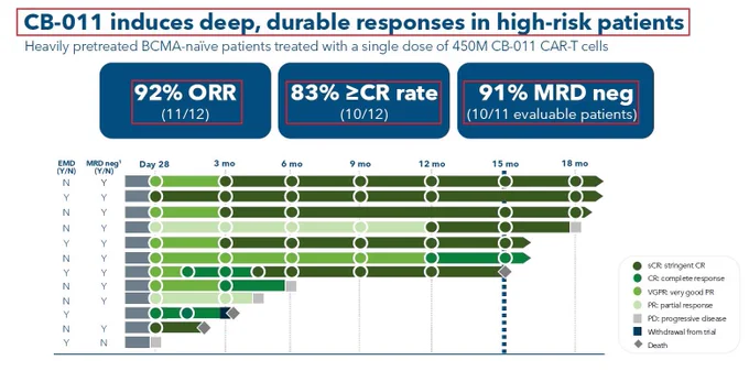 WOW! Caribou Biosciences has just presented an updated clinical data from its ongoing CB-011 CaMMouflage phase 1 clinical trial in cancer patients with relapsed or refractory multiple myeloma (r/r MM). The CB-011 CaMMouflage phase 1 clinical data which was presented at the 2026 European Hematology Association Annual Meeting - EHA26, demonstrated deep and durable responses and further supports the potential of CB-011 as a best-in-class allogeneic CAR-T Cell Therapy for second-line relapsed or refractory multiple myeloma patients.