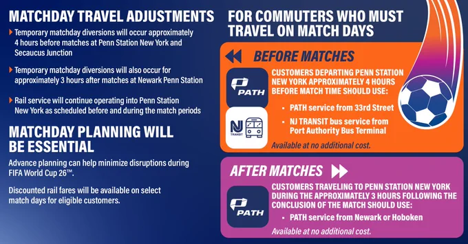 Certainly! Here's an alternative text description:

"Infographic titled 'Matchday Travel Adjustments' and 'For Commuters Who Must Travel on Match Days'. It details temporary changes at Penn Station New York and Secaucus Junction, with rail service adjustments into Penn Station. Message emphasizes planning during FIFA World Cup 26. Another section outlines travel options before and after matches using PATH services, with bullet points and a soccer ball image."