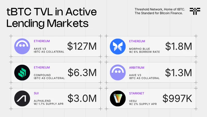 Overview of tBTC total value locked in various lending markets, highlighting amounts for Ethereum, Arbitrum, and Starknet platforms.