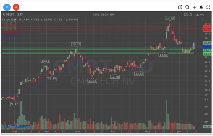 CMB TECH NV