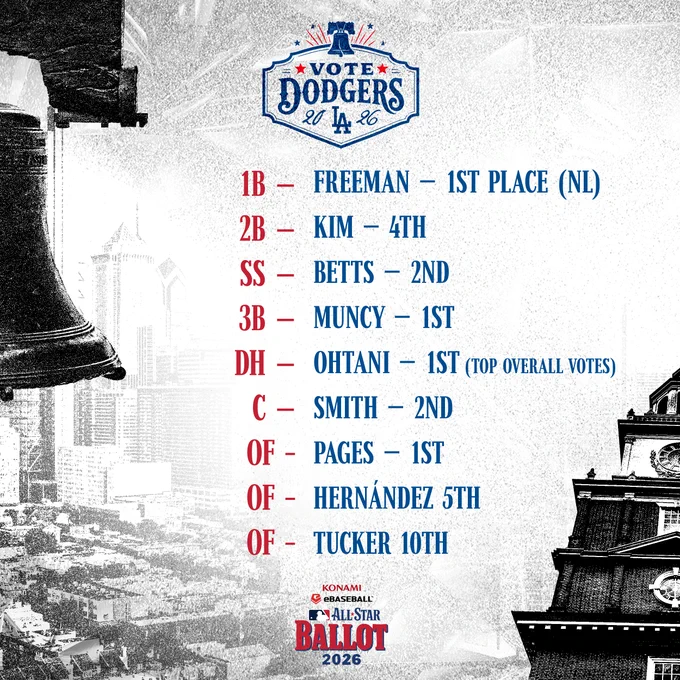 Vote Dodgers All-Star Game ballot update: 

1B - Freeman - 1st place (NL) 
2B - Kim - 4th
SS - Betts - 2nd
3B - Muncy 1st 
DH - Ohtani 1st (top overall votes)
C - Smith - 2nd
OF - Pages - 1st
OF - Hernández - 5th 
OF - Tucker - 10th