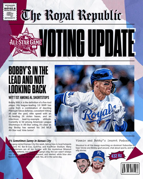 A graphic depicting a newspaper with a photo of Bobby Witt Jr. running towards first base. Text on the graphic reads, "The Royal Republic, All-Star Game Voting Update. Bobby's in the lead and not looking back. Witt 1st among AL shortstops."