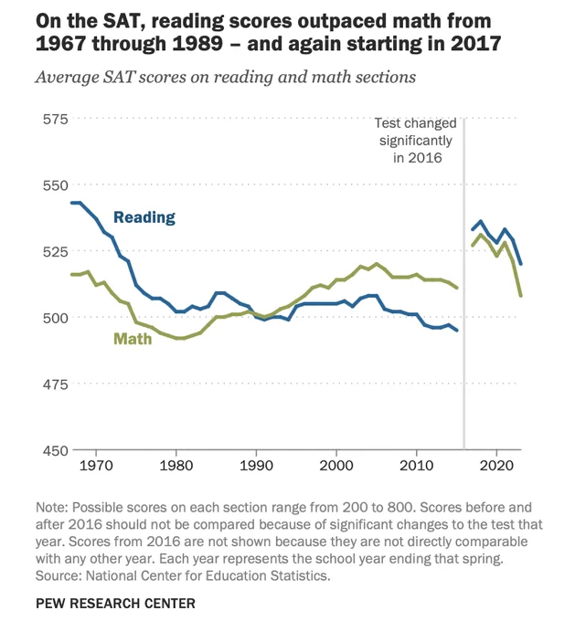 Line chart comparing math and reading SAT scores from 1967 through 2026 with a break in 2016 to indicate significant changes in the SAT. 

Text reads: One the SAT, reading scores outpaced math from 1967 through 1989 - and again starting in 2017
Average SAT score on reading and math sections 
Test changed significantly in 2016
