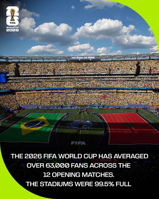 Graphic with text on that reads:

The 2026 FIFA World Cup has averaged over 63,000 fans across the 12 opening matches. The stadiums were 99.5% full