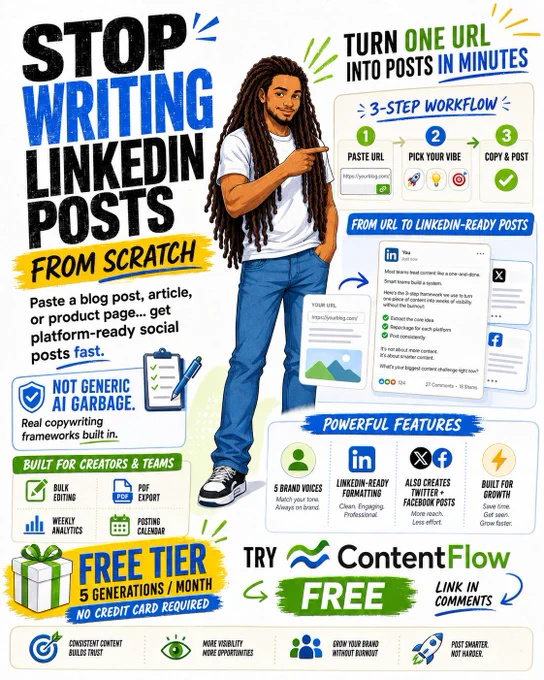 I've read stories of people taking hours to write a single LinkedIn post.

But today I'm generating and queueing up batches in MINUTES.

WHAT'S THE DIFFERENCE?

I don't waste time writing from scratch.

Started with a URL to one of my blog posts instead.

ContentFlow scrapes any blog post, article, or product page — then writes platform-ready LinkedIn posts using proven high-conversion frameworks.

Not generic AI garbage.

Real copywriting systems baked into the engine.

The ones that actually convert.

5 different brand voices to choose from.

Punchy and direct. Story-driven. Whatever matches your brand.

Every post tailored to LinkedIn's format and audience expectations.

You just paste. Pick your vibe. Copy and post.

I'm using the FREE tier right now — 5 generations per month, zero dollars, no credit card required.

It also does Twitter and Facebook posts.

And there's bulk editing, PDF export, weekly analytics, and a posting calendar.

ALL FREE. 
