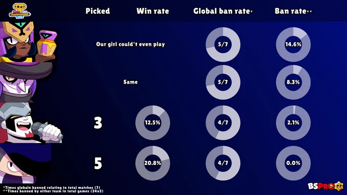 Most banned brawlers in June Monthly Finals (EMEA): Najia, Mortis, Damian, Edgar. BSPRO GG