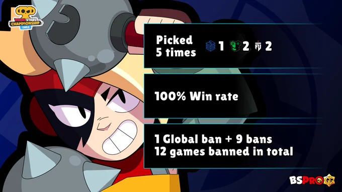 Lumi stats from the Brawl Stars Championship June Monthly Finals EMEA: picked 5 times, 100% win rate, 1 global ban   9 bans totalling 12 games banned. BSPRO GG