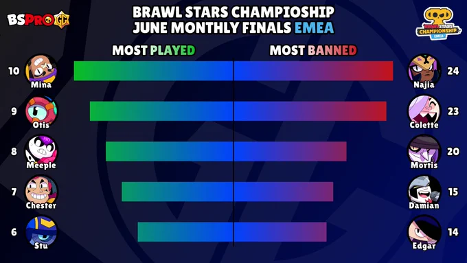 Most played and most banned brawlers in Brawl Stars Championship June Monthly Finals EMEA. Most played: Mina, Otis, Meeple, Chester, Stu; Most banned: Najia, Colette, Mortis, Damian, Edgar. BSPRO GG
