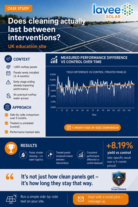 A case study graphic shows a solar installation with the heading “Does cleaning actually last between interventions? UK education site.”
The visual includes a performance chart comparing panels cleaned and treated by Lavee Solar, featuring SmartShield™, versus untreated control panels over time, showing a consistent difference in energy yield.
Supporting text outlines the context, including a rooftop installation with 1,000 panels, early-stage soiling, and a five-month side-by-side comparison.
The results section highlights a measurable  8.19% yield improvement versus control and notes that treated panels remained cleaner between interventions, supporting more stable long-term performance.