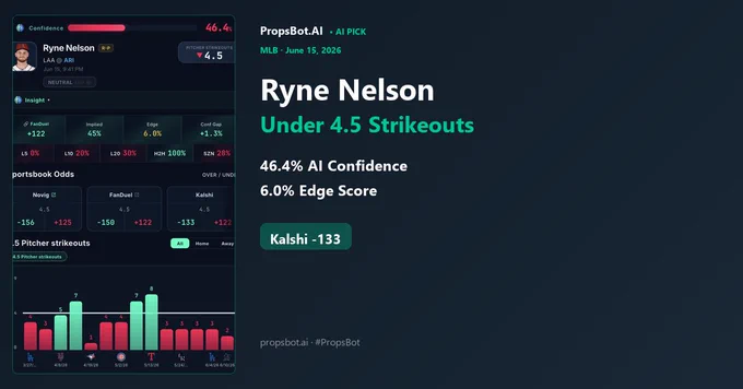 Ryne Nelson Under 4.5 Strikeouts pick card — 46.4% AI Confidence