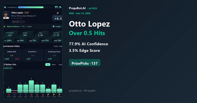 Otto Lopez Over 0.5 Hits pick card — 77.9% AI Confidence