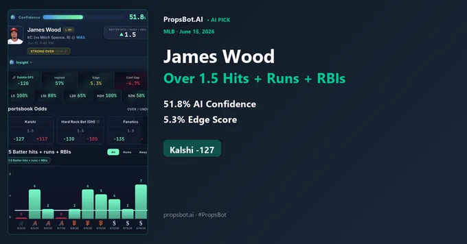 James Wood Over 1.5 Hits   Runs   RBIs pick card — 51.8% AI Confidence