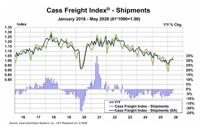 Cass Freight Index - Shipment - May 2026