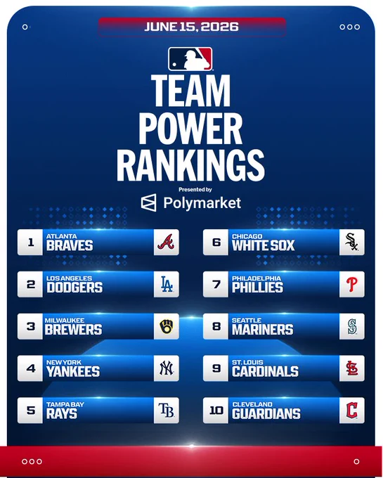 Team Power Rankings, Presented by Polymarket
June 15, 2026

1. Atlanta Braves
2. Los Angeles Dodgers
3. Milwaukee Brewers
4. New York Yankees
5. Tampa Bay Rays
6. Chicago White Sox
7. Philadelphia Phillies
8. Seattle Mariners
9. St. Louis Cardinals
10. Cleveland Guardians