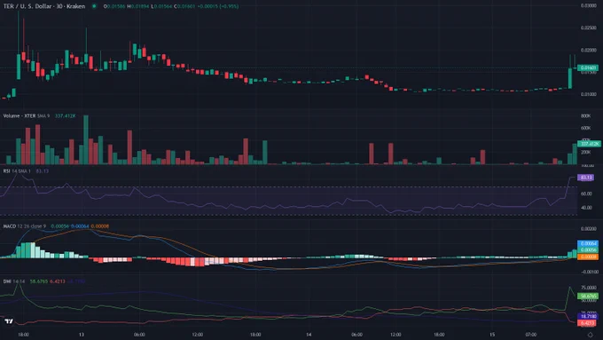 XTERUSD 30m candles price chart between 2026-06-12T15:30:00Z and 2026-06-15T15:30:00Z with RSI, MACD and ADX indicator