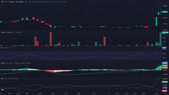 XTERUSD 15m candles price chart between 2026-06-14T03:30:00Z and 2026-06-15T15:30:00Z with RSI, MACD and ADX indicator