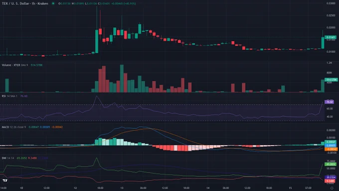 XTERUSD 1h candles price chart between 2026-06-09T16:00:00Z and 2026-06-15T15:30:00Z with RSI, MACD and ADX indicator