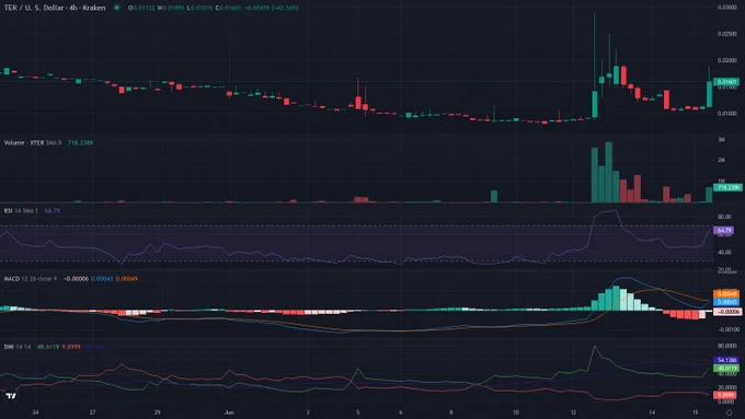 XTERUSD 4h candles price chart between 2026-05-22T16:00:00Z and 2026-06-15T15:30:00Z with RSI, MACD and ADX indicator